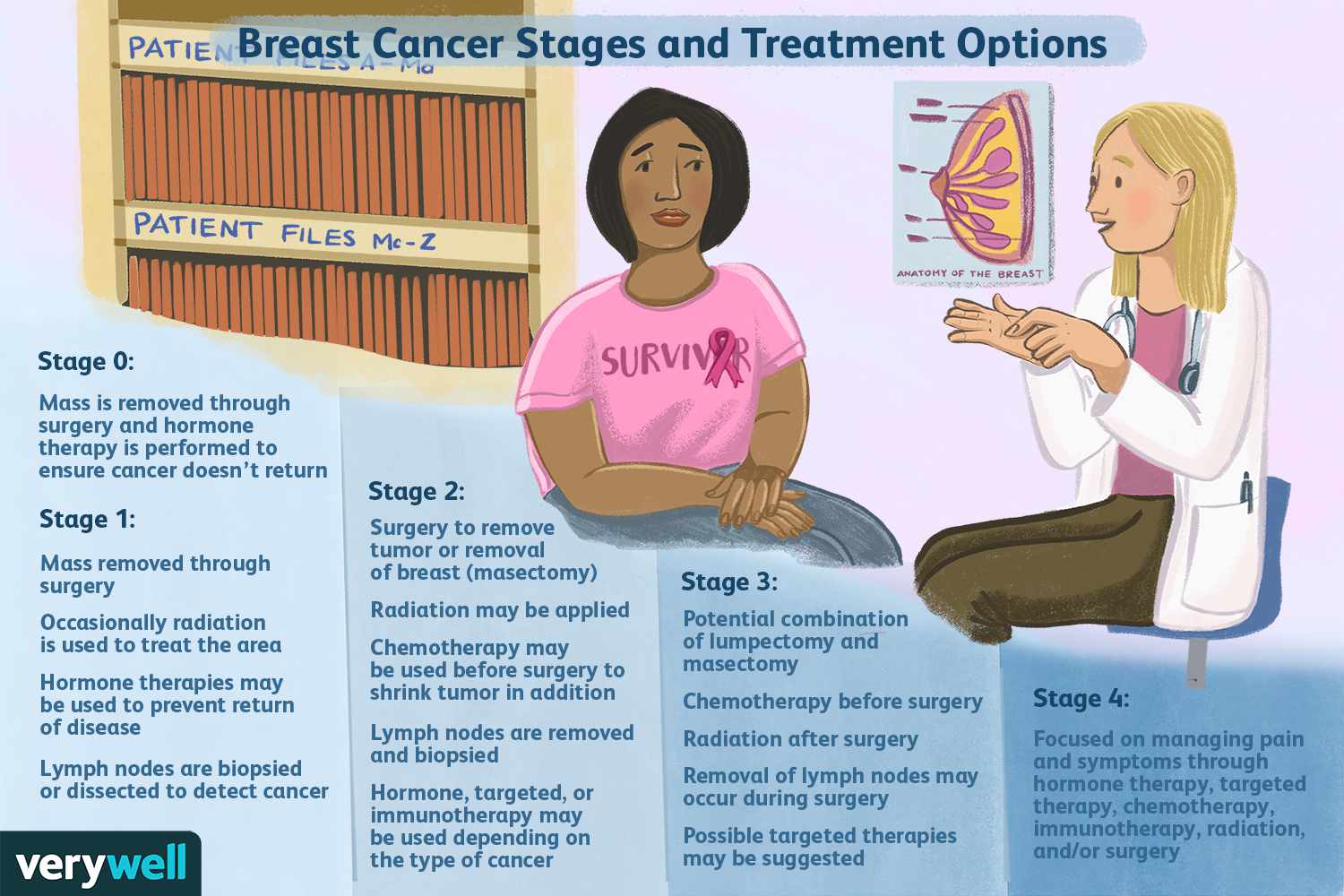 Staging du cancer du sein:ce que vous devez savoir 