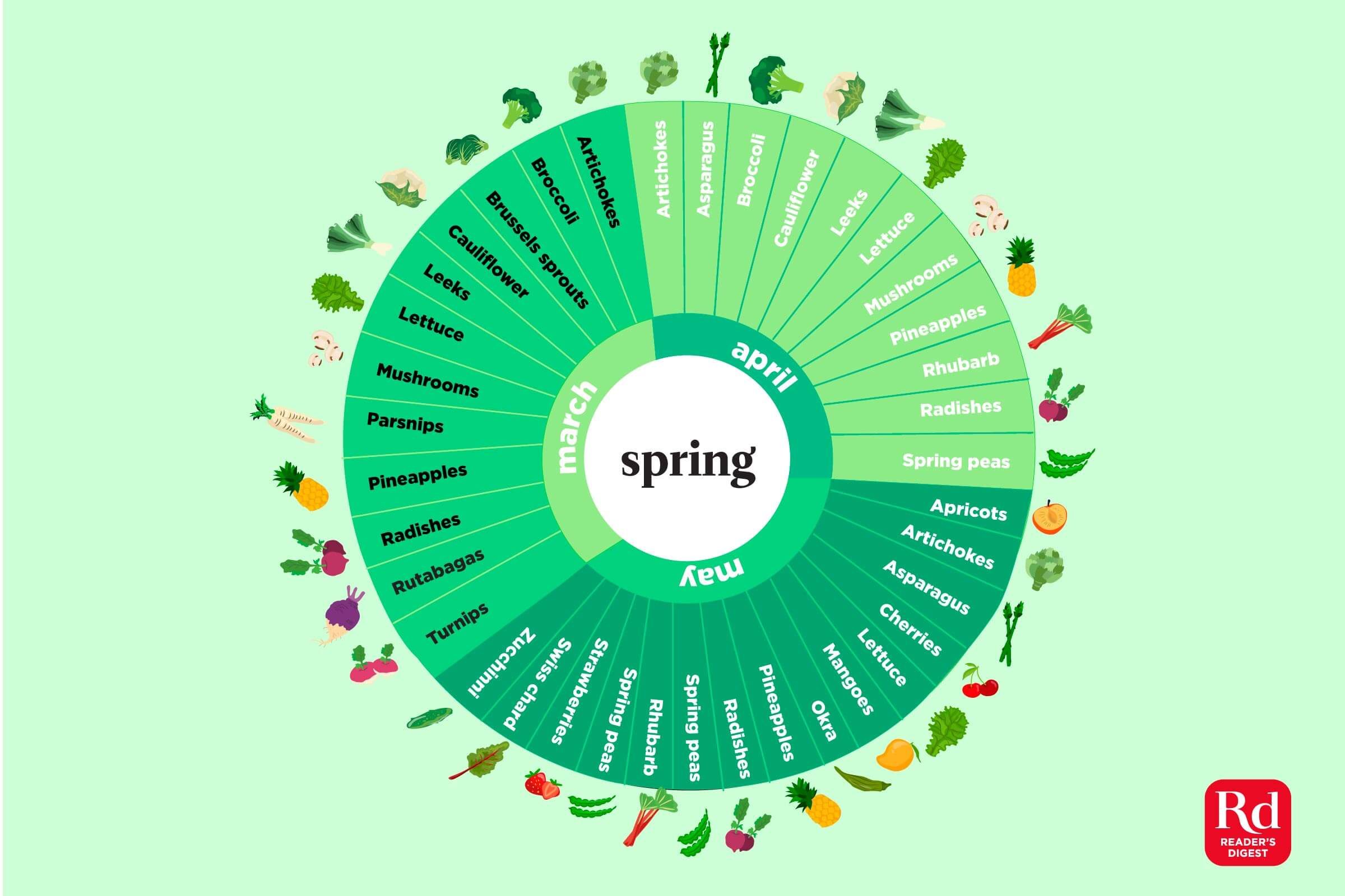 Ces infographies montrent lorsque les fruits et légumes sont en saison pour chaque mois de l année 