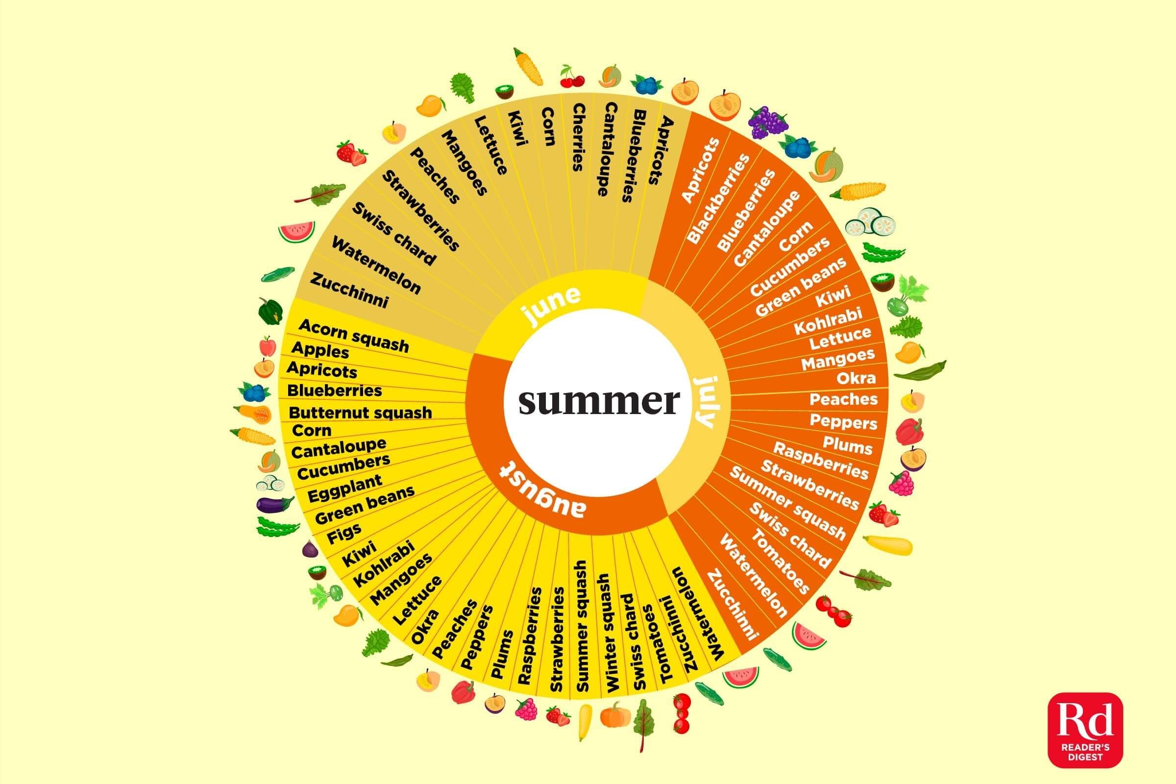 Ces infographies montrent lorsque les fruits et légumes sont en saison pour chaque mois de l année 